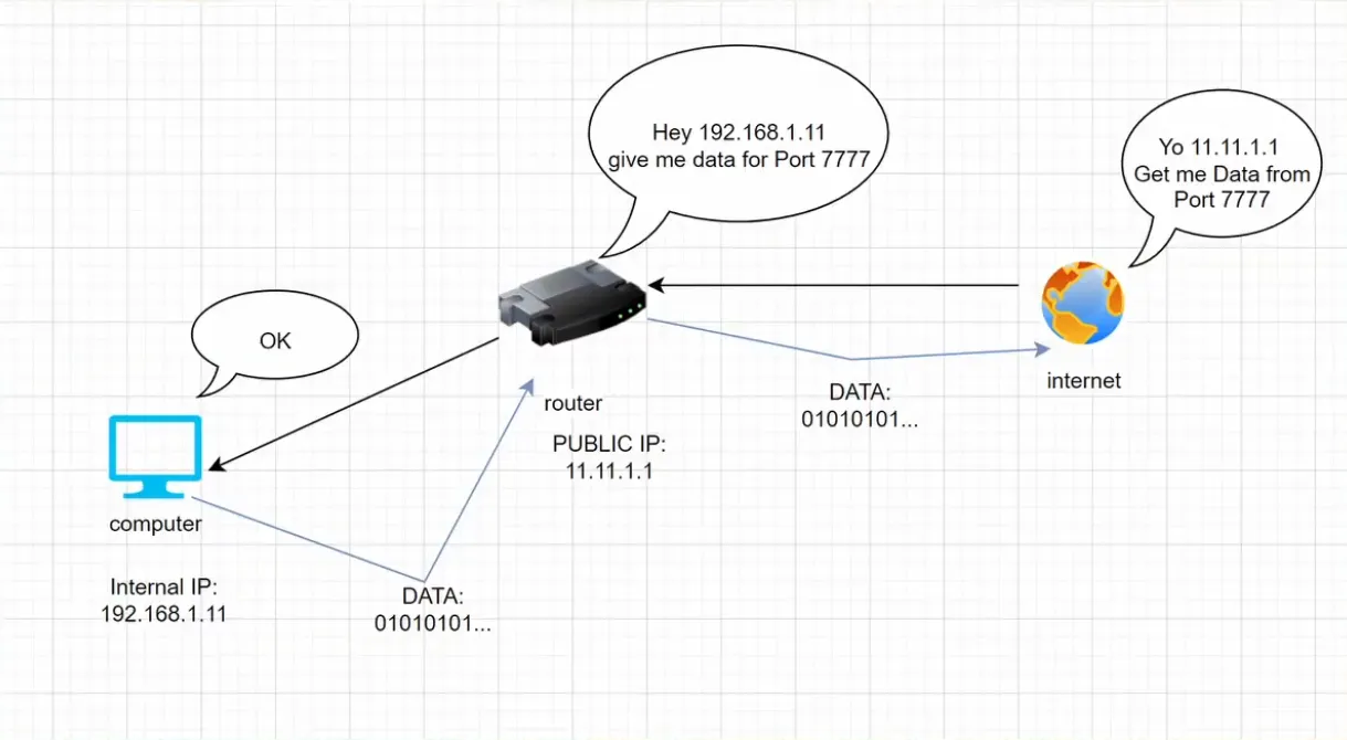 Port Forwarding Flow